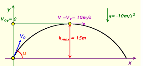 Exemplo 4 Um projétil é lançado do solo numa direção que forma um ângulo α com a horizontal.