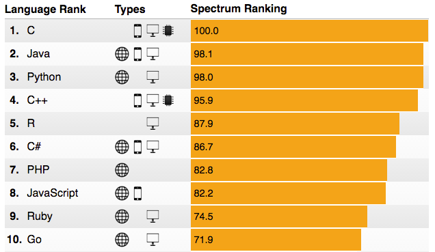 Quais são as linguagens de programação mais populares?