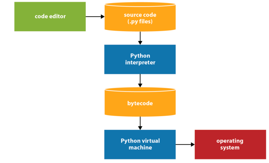Como o Python gera o código fonte: Este bytecode pode ser executado por qualquer computador que tenha a máquina virtual python instalada nele.
