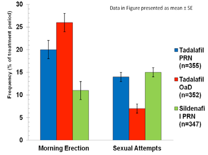 Resultado secundário Tratamento Escala SEAR: Relacionamento sexual Confiança Total IIEF-FE: Pontuação no domínio Alterações entre a linha de base e o final Média ± EP Sildenafila PRN UvD PRN 25,4±