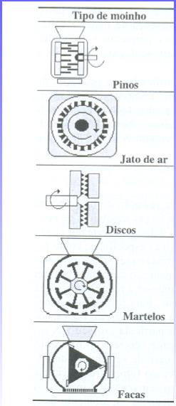 Extratos Tipos de moinho Princípio de concussão (impacto): Material duro e quebradiço: cascas, raízes e
