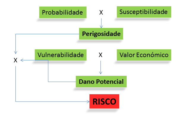 É fundamental para ações de ordenamento do território, saber qual é o dano de arder nesses e noutros locais. O cálculo do Risco é efectuado segundo a equação seguinte: Figura 3.