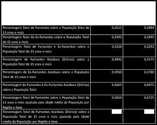 11 Tabela 6 Coeficientes de Regressão para Distintas Correlações entre Variáveis ligadas a dados populacionais sobre o hábito de fumar (PNAD 2008) e Estimativas de Incidência de