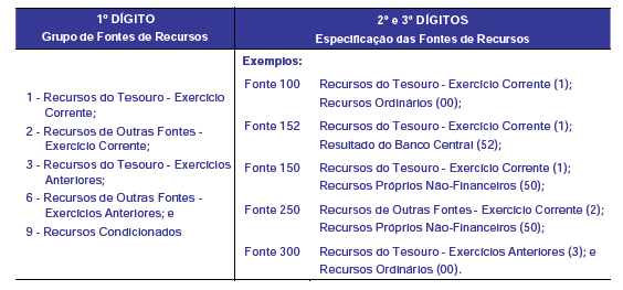 Fonte de Recursos: MTO