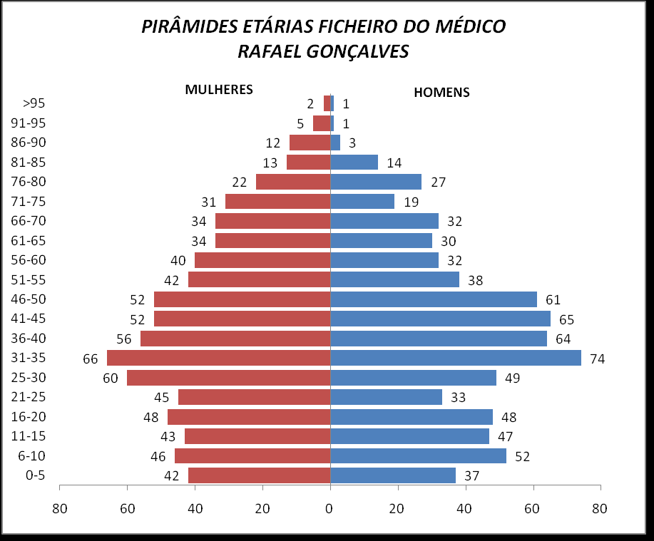 Imagem 6 - Pirâmide etária dos utentes da Dr.