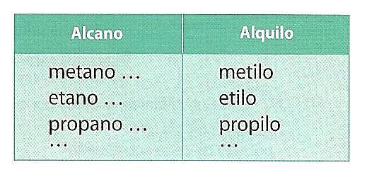 Para nomear os alcanos ramificados é preciso definir antes de mais o que se entende em nomenclatura por RADICAIS ou GRUPOS.