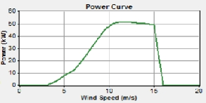 Curva de potência da turbina XZERES 50 em relação a velocidade do vento Fig. 5. Velocidade do vento emulada pelo HOMER para um dia aleatório.