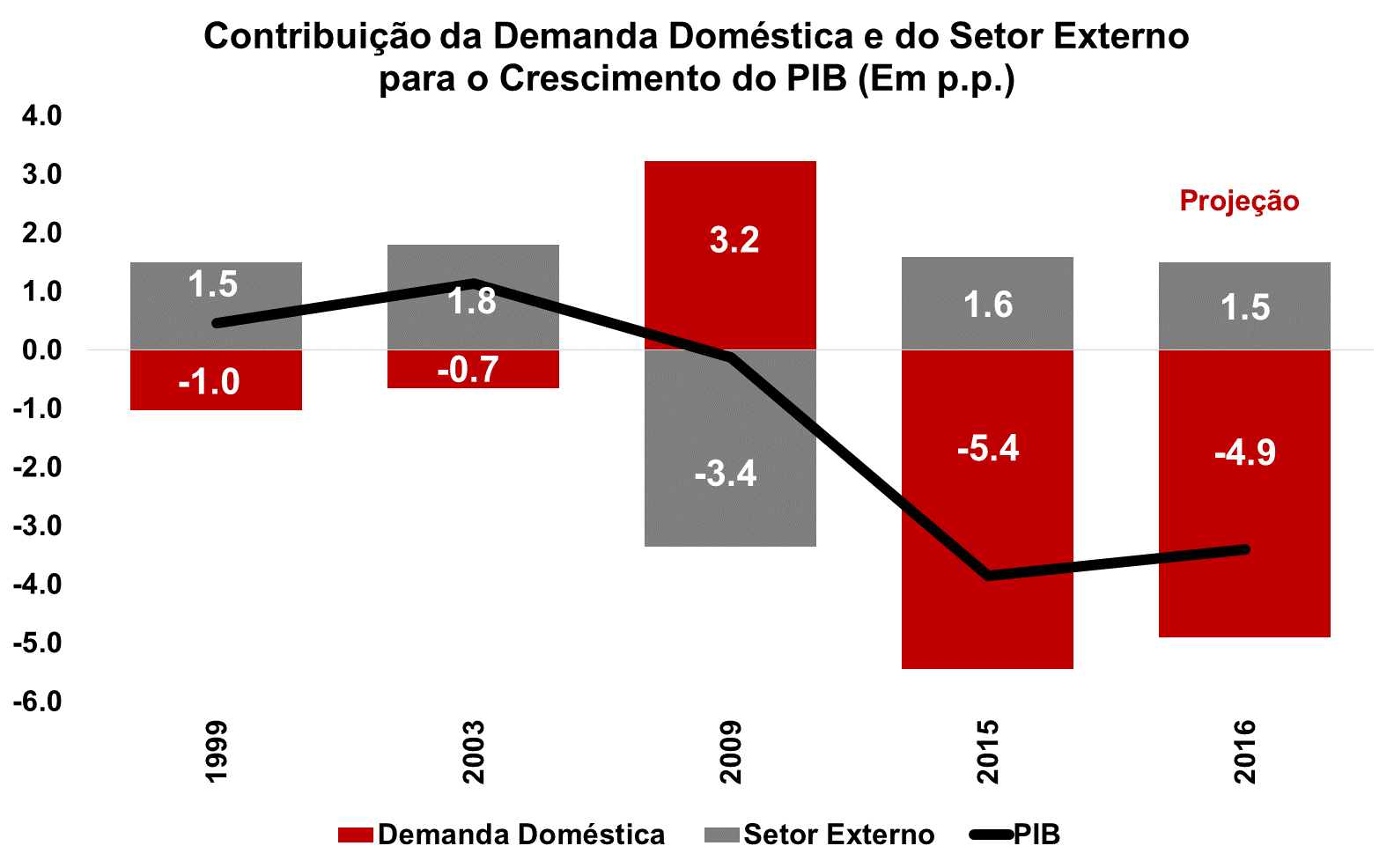 A contribuição da demanda externa não será capaz de reverter