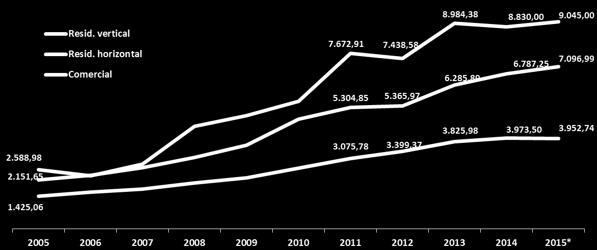 Preços médios - Área privativa (R$/m²) Tipo