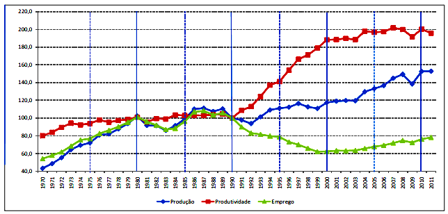 Evolução da produtividade brasileira Indústria de Transformação (1970-2011) 1 2 1.Crescimento impulsionado pelo aumento da produtividade 2.