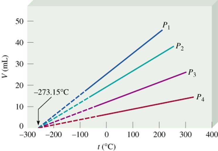Lei de Boyle O volume de uma quatidade fixa de gás matido a temperatura costate é proporcioal à pressão do gás.