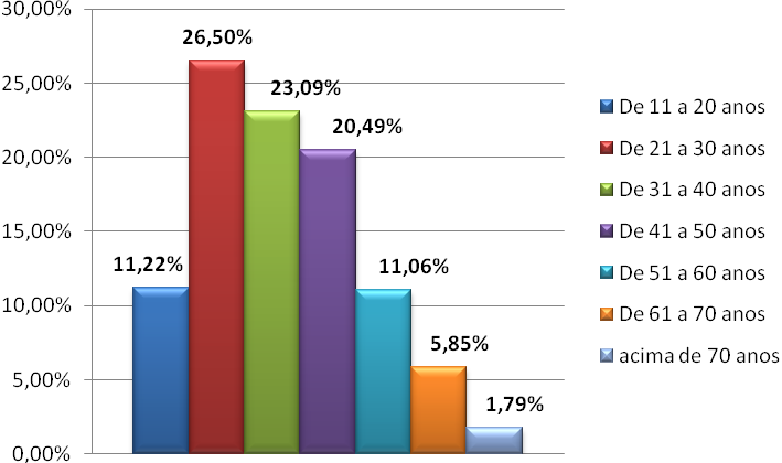 4. TURISTAS, SEGUNDO GÊNERO E FAIXA ETÁRIA Dos 615 questionários aplicados, 325 (52,85%) foram respondidos por mulheres e 290 (47,15%) por homens.