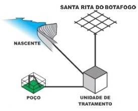 ONDE SE LÊ (PÁGINA 32) LEIA-SE (PÁGINA 32): No Distrito de Santa Rita do Botafogo, a captação é feita em uma nascente e um poço.
