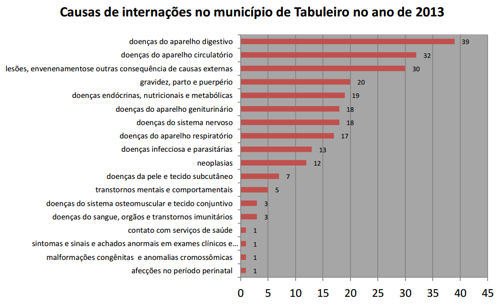 Gráfico 2: Causas de internações no Município de Tabuleiro, 2013 Fonte: Secretaria Municipal de Saúde 4.2.2. Indicadores Epidemiológicos Segundo J.