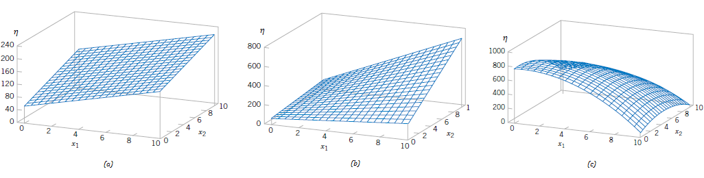 n n 1 n η = θ 0 + p i x i + p ij x i i=1 i=1 j=i+1 x j (2.48) O número total de parâmetros a estimar é dado por v = 1 + n(n + 1)/2. No modelo de superfície de resposta da equação (2.