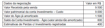 12.(CESGRANRIO 2012) Em 14 de junho de 2011, a companhia WW adquiriu uma participação societária de 40% do patrimônio líquido da companhia YY, pagando por ela R$ 10.000,00.