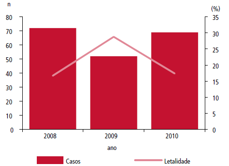 (12/69), Riachuelo e São Cristovão (4/69, respectivamente) (BRASIL, 2011i). A figura 5 ilustra os casos de letalidade anual da leptospirose para os Estados do Rio Grande do Norte e de Sergipe.
