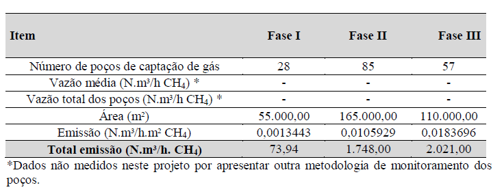 Resultados - Aterro Caieiras Fonte: