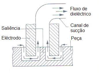 Lavagem por injeção Injection Flushing