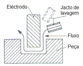 Lavagem combinada por injeção e sucção Combined Flushing (Injection and Suction Lavagem