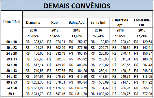 Será aplicado o reajuste do 13,65% planos Apartamento e 17,24% planos Enfermaria, em conformidade com o regulamento dos produtos.