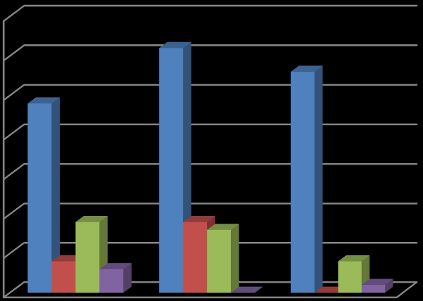 CONTRATOS 35 3 25 2 24 31 28 CLÍNICAS 27% Prestadores que enviaram algum contato para ops. 15 1 5 4 9 3 sim, enviei para todas as operadoras.