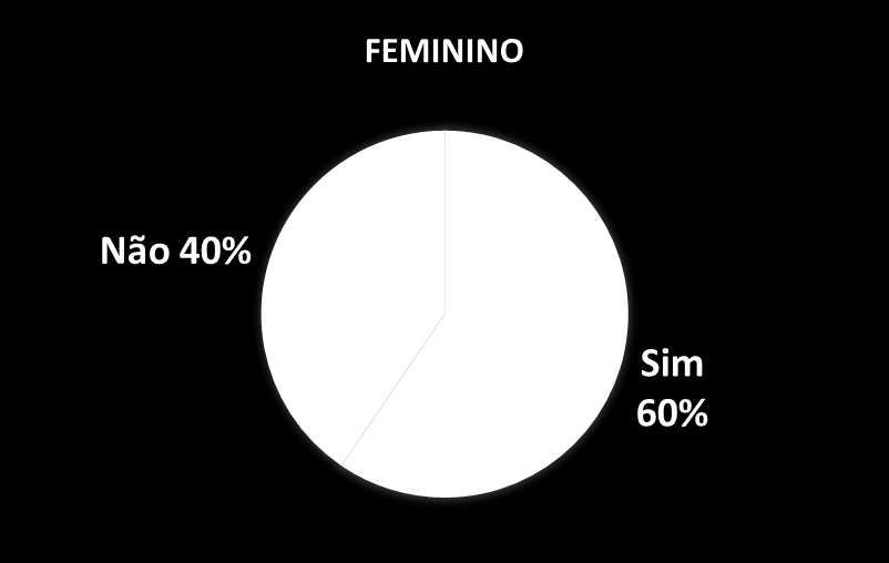 Perfil dos Cuidadores Realizam afazeres domésticos Vale ressaltar que os afazeres domésticos fazem parte do trabalho do cuidador do que se refere exclusivamente