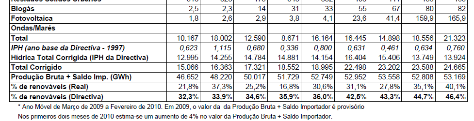 Situação da energia