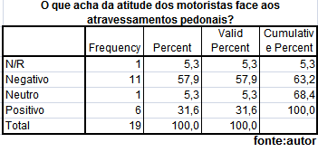 Atropelamentos no Seixal Em 2007, 40,5 % dos atropelamentos no Seixal ocorreram em passagens sinalizadas (Em Portugal 33% (2007) mas em crescimento, situando-se nos 38% (2010)).