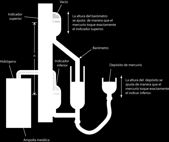 O reservatório B de mercúrio é levantado ou abaixado até que o volume do gás confinado esteja em algum valor, indicado pelo ponto zero da régua (12).