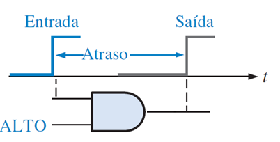 9/5/26 TEMPO DE ATRASO DE PROPAGAÇÃO-TPD uando um sinal se propaga através de um circuito lógico, sofrerá um atraso de tempo entre a entrada e a saída.