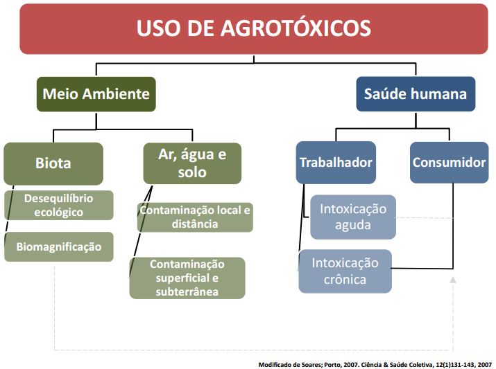 Agrotóxicos ou Praguicidas ou Pesticidas ou Defensivos Agrícolas são