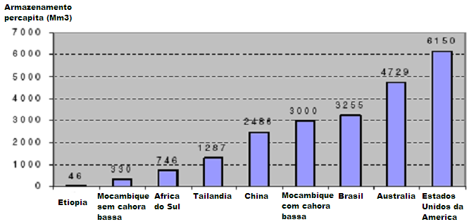 Figura 6 - Armazenamento per capita 11 de água em alguns países (fonte: WB, 2007, apud Barros, 2009).