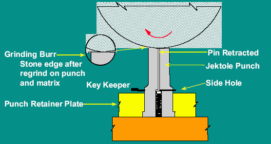 Reafiação (Point Chipping) O furo de respiração lateral em punções com folga de engenharia serve para duas funções: Uma função é minimizar a sucção na retirada do punção que pode