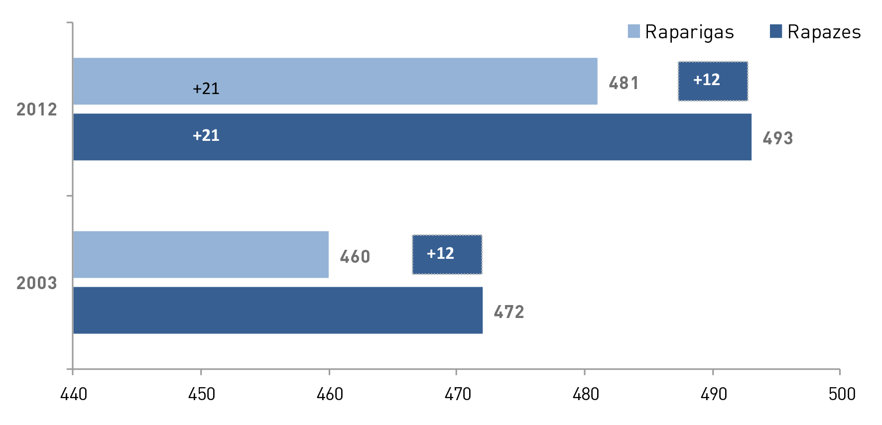 8 Gráfico 2 :: Países/economias com o melhor desempenho, com desempenho na média da OCDE e com desempenho imediatamente abaixo da média da OCDE Matemática Fonte: ProjAVI, a partir de OCDE, PISA 2012