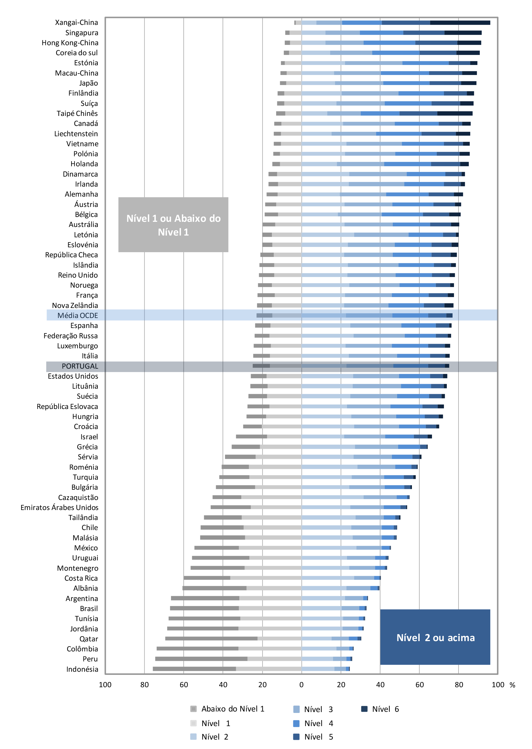 Gráfico 6 :: Distribuição dos resultados PISA por nível de proficiência na escala da Matemática no ciclo 2012 19 Fonte: OCDE,