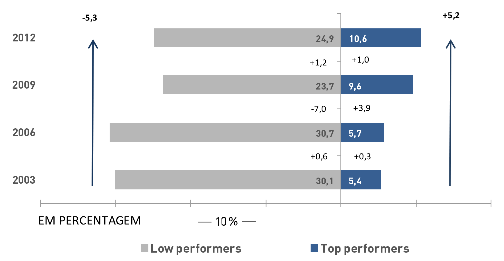 20 Procurando caracterizar os alunos com os melhores e com os piores desempenhos, o PISA identifica duas categorias a partir da escala de proficiência: os low performers alunos que não alcançam o