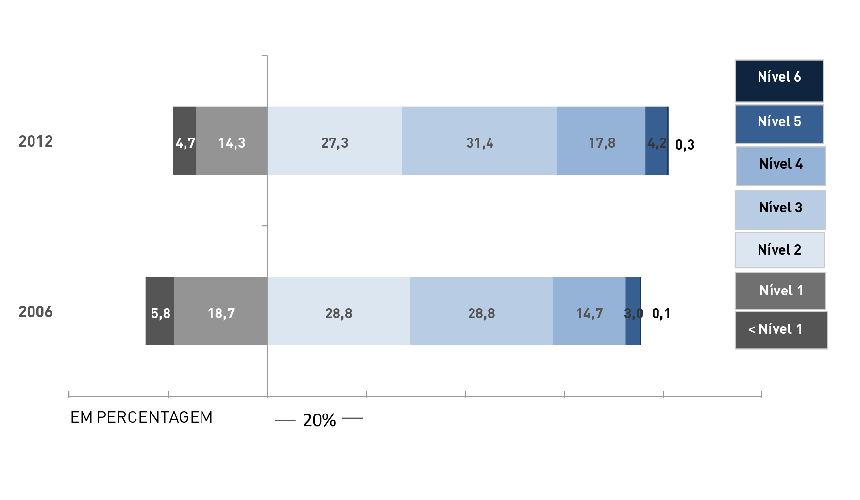 28 4.3 CIÊNCIAS A distribuição dos resultados nacionais por níveis de proficiência na escala das ciências revela percentagens mais elevadas de alunos nos níveis superiores de proficiência e,