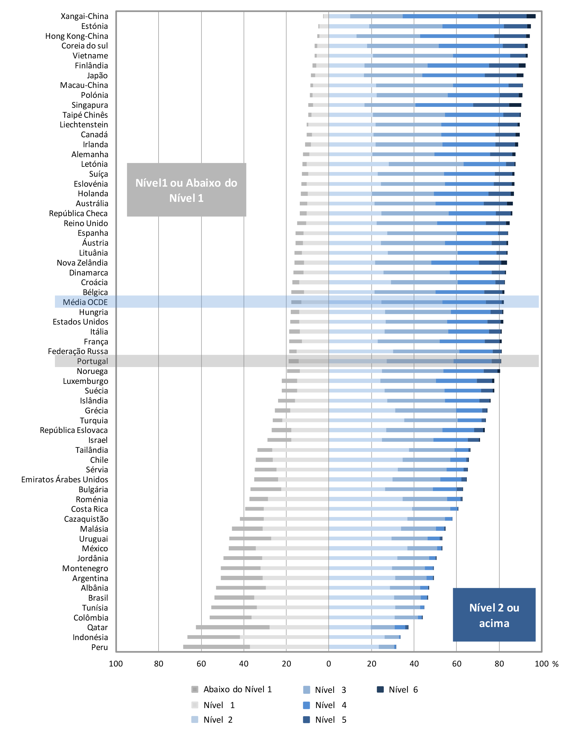 29 Gráfico 14 :: Distribuição dos resultados PISA por nível de proficiência na escala de Ciências no ciclo 2012 Fonte: OCDE,