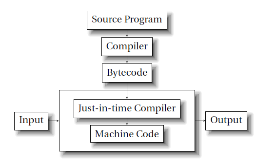 Compilador Just in Time Traduz inicialmente para uma linguagem intermediária Então compila a linguagem intermediária dos subprogramas em código de máquina quando