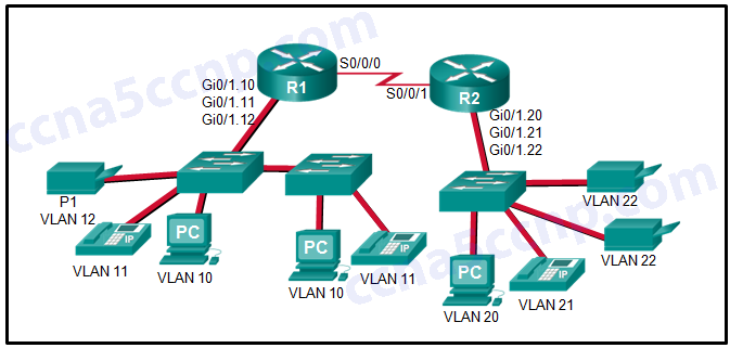 colocar uma ACL padrão que permite a impressão em P1 da VLAN de dados 10, mas pára os PCs na VLAN 20 de usar a impressora P1? (Escolha dois.) CCNA2 v5.