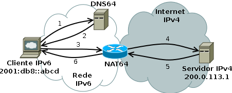 NAT64 e