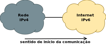 Cenários 3 e 4 O cenário 3 representa, tipicamente, uma rede legada IPv4 que tem de responder a requisições da Internet v6. Soluções stateful.