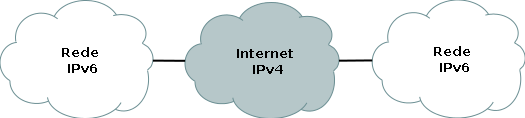 Tenho IPv6 Computador destino na Internet tem IPv6 Mas meu provedor