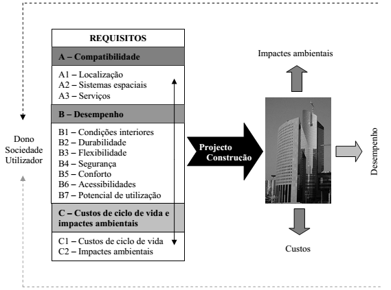 Capítulo 2 Figura 4 - Modelo genérico de uma ferramenta de suporte à conceção de edifícios sustentáveis (Fonte: Bragança.
