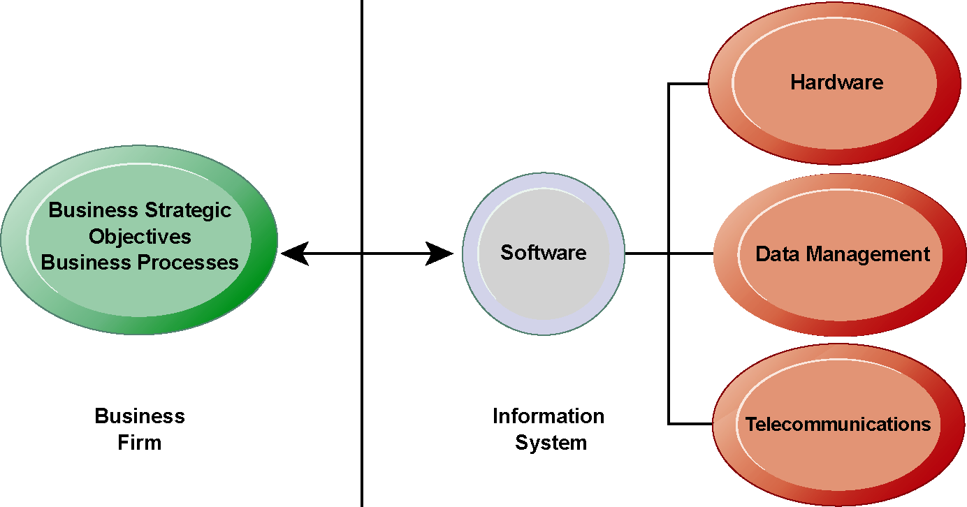 O papel dos SI nos negócios A interdependência entre as organizações e TI Nos sistemas contemporâneos existe uma crescente interdependência entre os sistemas de informação de uma empresa e