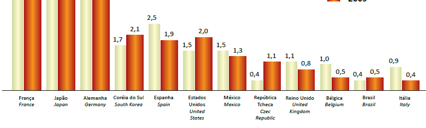 Exportação Mundial de