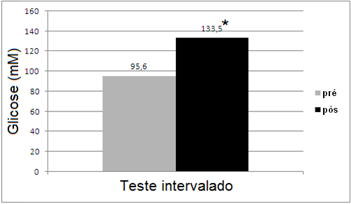 Figura 2. Freqüência cardíaca pré e pós teste intervalado. *diferença significativa (p=0,005) pós teste intervalado Figura 3. Glicose pré e pós-teste intervalado.