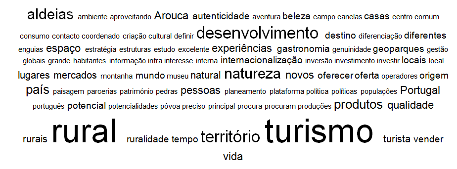 Queijo 21 Espaço 20 Natureza 20 Oferta 20 Aldeias 18 Tag cloud da associação PRIVETUR da grelha Representações Turismo Rural Tag cloud da associação PRIVETUR da grelha Turismo Rural Anexo 10