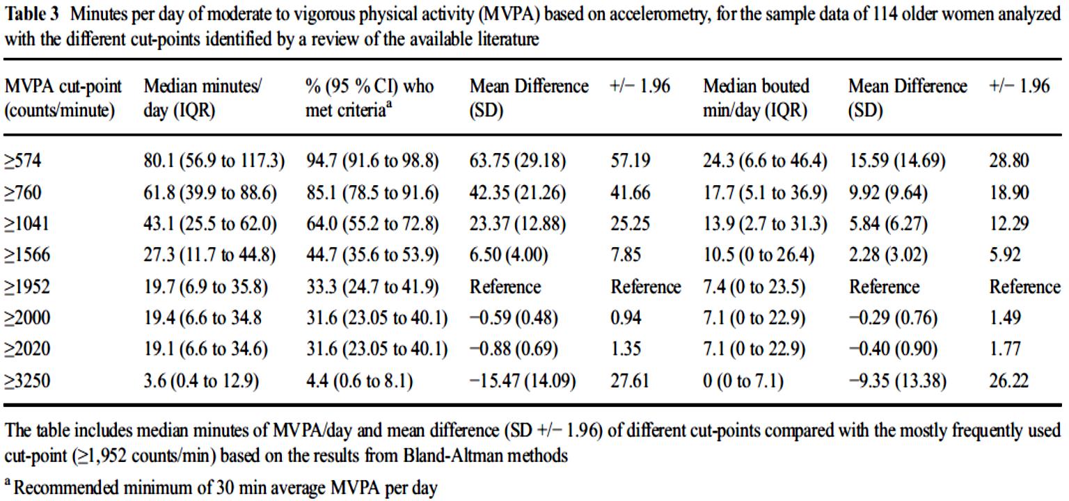 Accelerometry analysis of physical activity and sedentary behavior in older